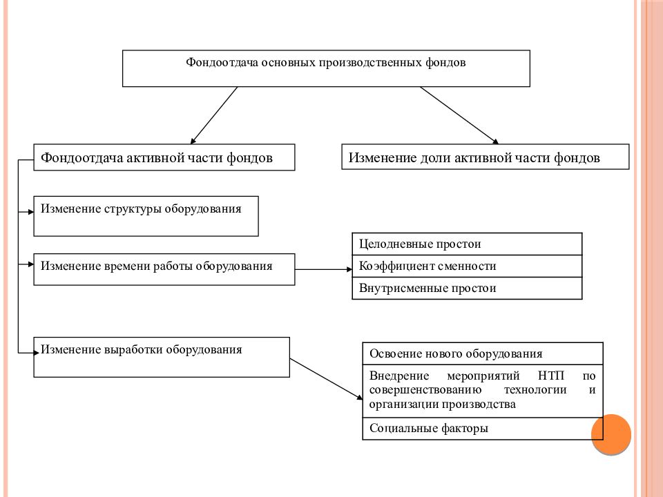 Оборудования в активной части основных