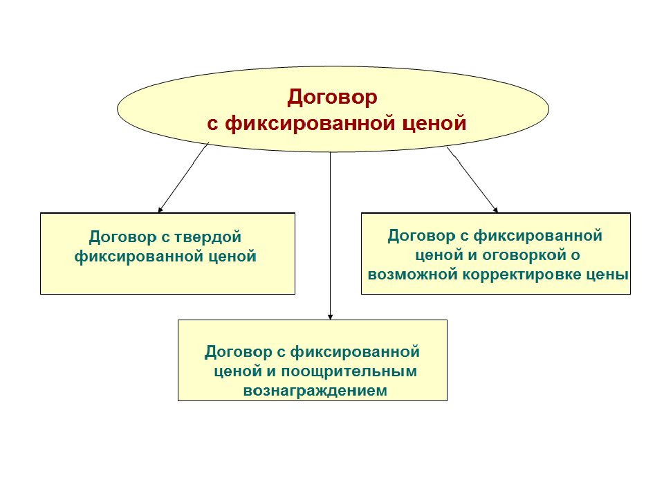 Контракт с фиксированной ценой. Типы договоров. Вид проект контракта. Договор с фиксированной ценой. Фиксированный контракт.