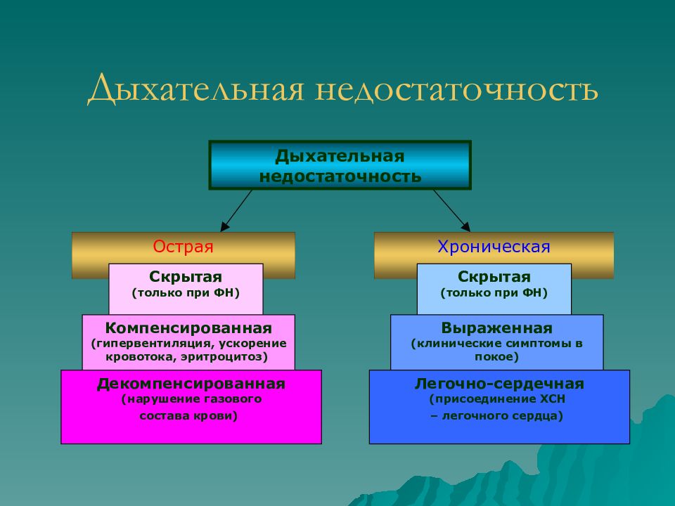 Обусловлено дыхательной недостаточностью. Компенсированная и декомпенсированная дыхательная недостаточность. Декомпенсация дыхательной недостаточности. Субкомпенсированная дыхательная недостаточность. Дыхаиельная. Недостаточн.