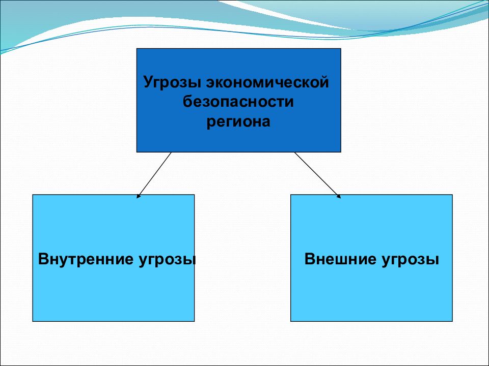 Внешние и внутренние угрозы безопасности. Угрозы в экономической сфере. Внешние угрозы экономической безопасности региона. Внешние и внутренние угрозы схема. Внутренние угрозы экономической безопасности региона.