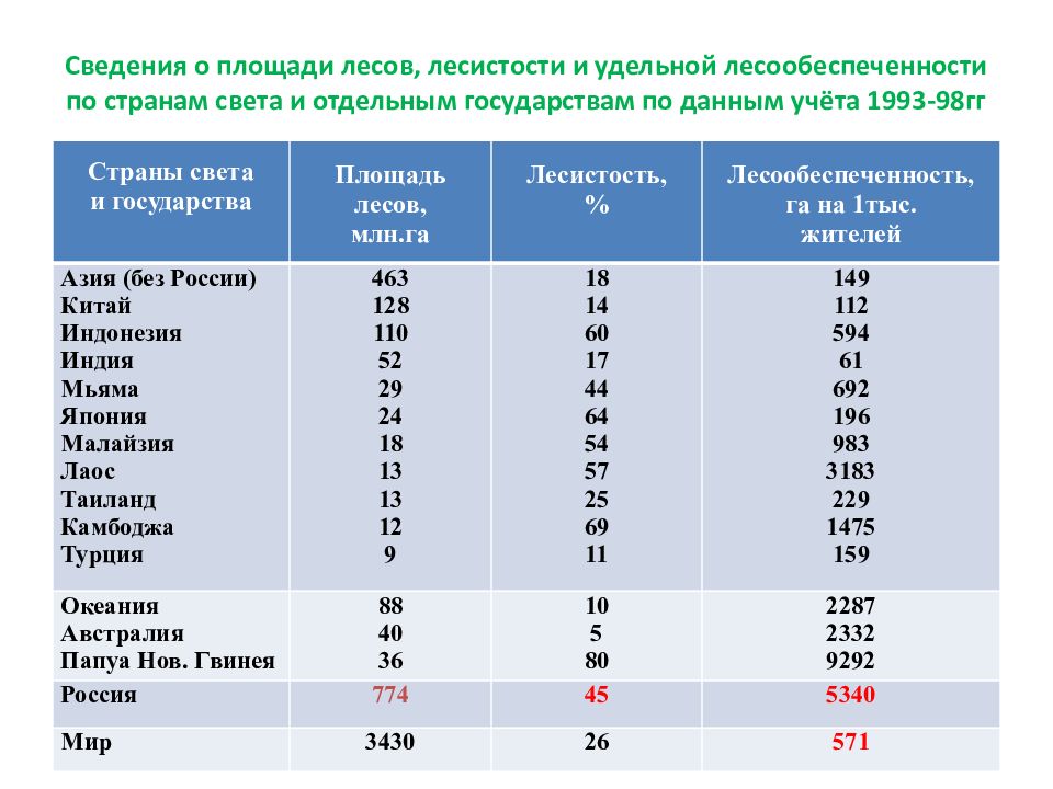 Карта лесистости мира