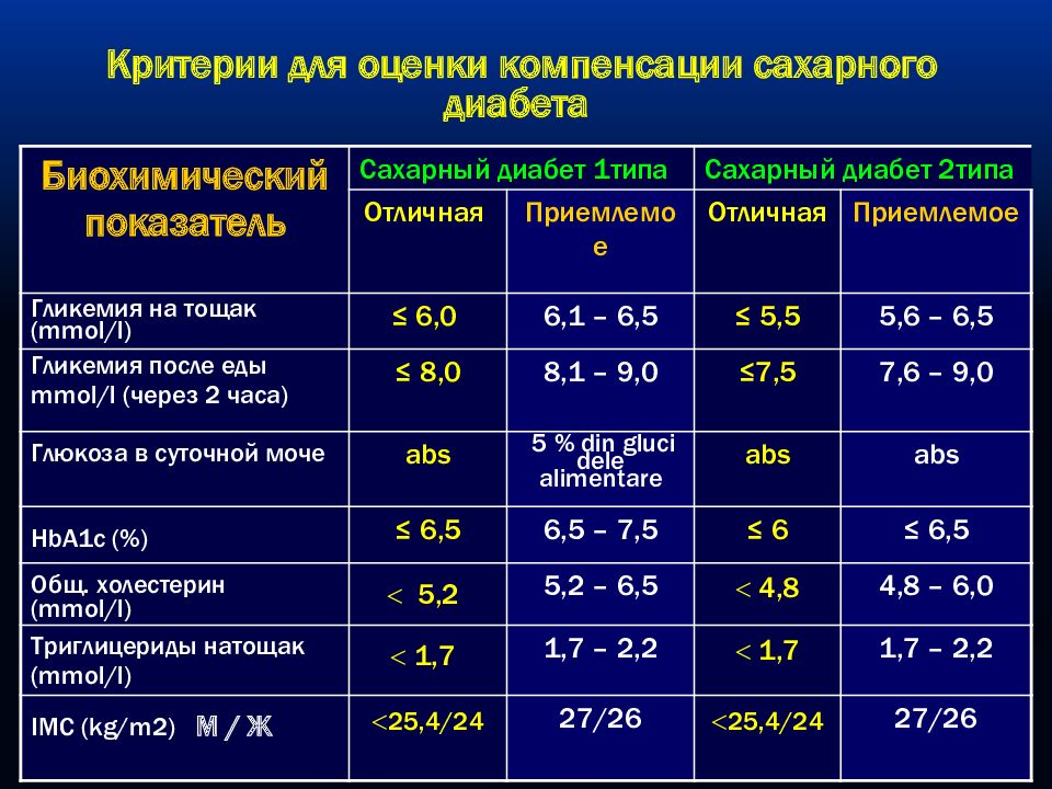 Карта наблюдения пациента с сахарным диабетом