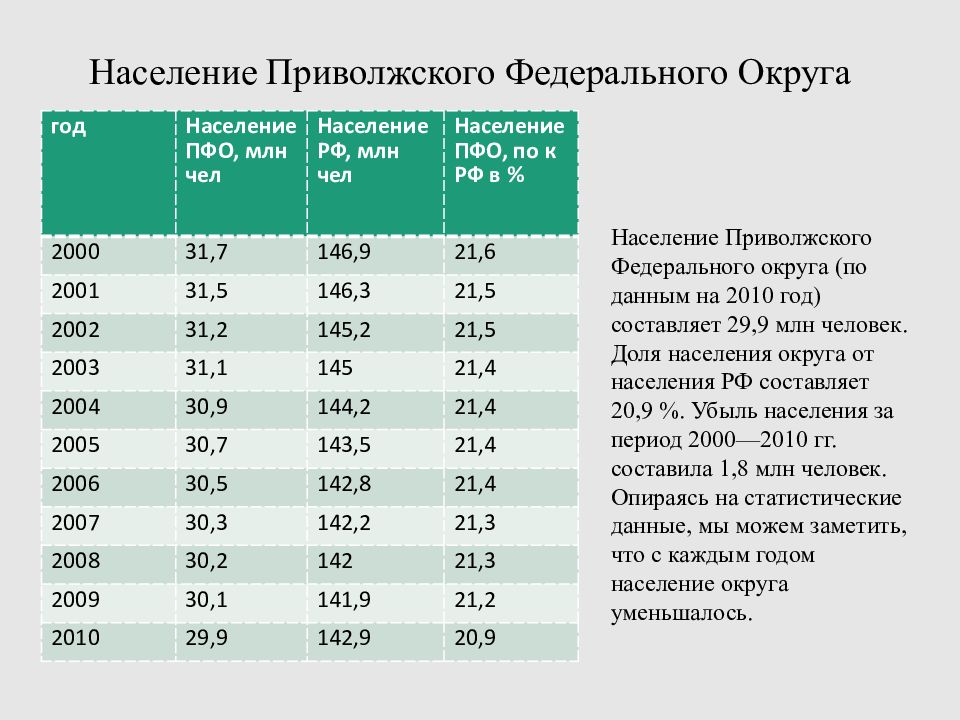 Численность населения приволжска. Центральный федеральный округ население. Население городов ПФО.