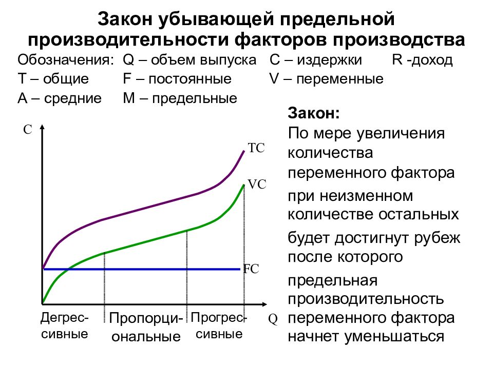 Факторы замещения производства. Закон убывающей отдачи в экономике график. Закон убывающей предельной производительности формулировка. Закон убывающей производительности факторов производства график. Закон убывающей предельной производительности ресурса.