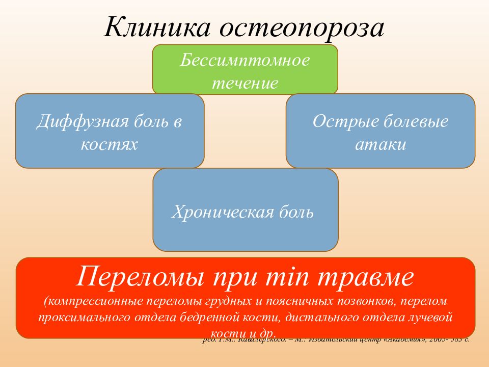 Центр остеопороза. Остеопороз клиника. Остеопороз клиника симптомы. Клиника постменопаузального остеопороза. Остеопороз клиника лечение.