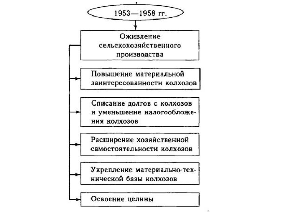 Культура ссср в 1953 1964 гг презентация