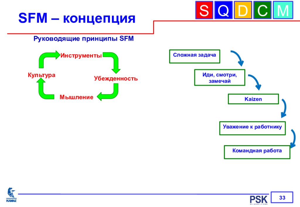 Задача иди. СФМ схема.