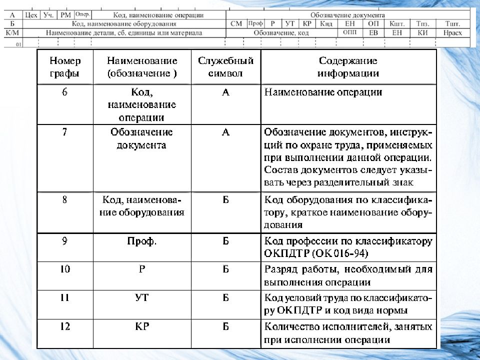 Код окпдтр это. Коды условий труда. Должности по классификатору профессий. Код профессии по классификатору. Наименования и коды операций.