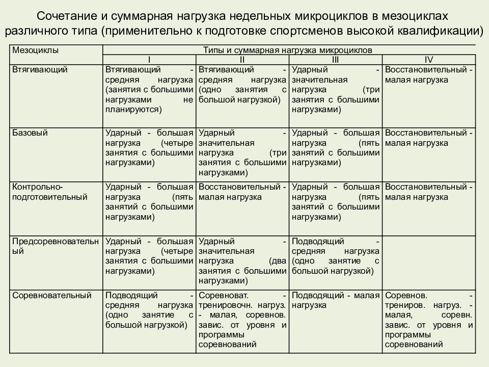 План втягивающего микроцикла