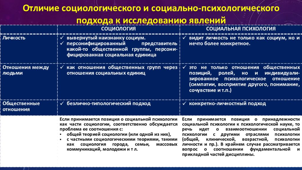 Социальные различия. Подходы в социально психологическом исследовании. Социологического подхода в социальной психологии. Социально-психологический подход к изучению личности. Подходы к развитию социологии.