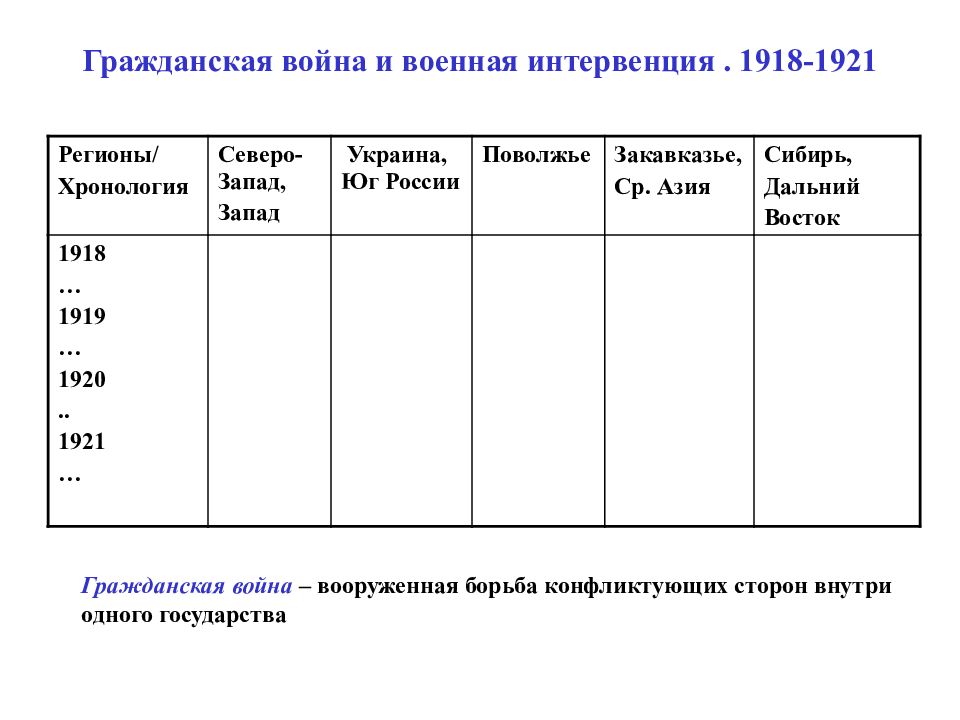 Гражданская война и интервенция презентация