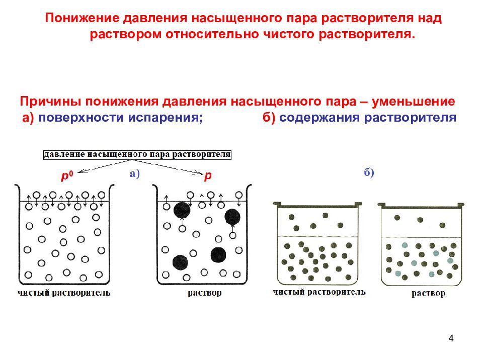 Насыщенный пар давление насыщенного пара. Понижение давления насыщенного пара растворителя. Давление насыщенного пара растворителя над раствором. Понижение давления пара растворителя над раствором зависит от:. Изменение давления насыщенного пара растворителя над раствором.