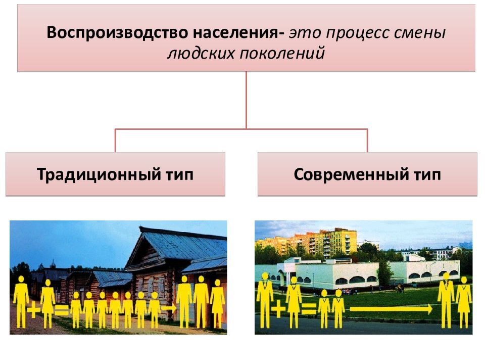 Какие типы населения. Традиционный и современный Тип воспроизводства. Традиционный Тип воспроизводства населения. Традиционное воспроизводство населения. Современный Тип воспроизводства населения.