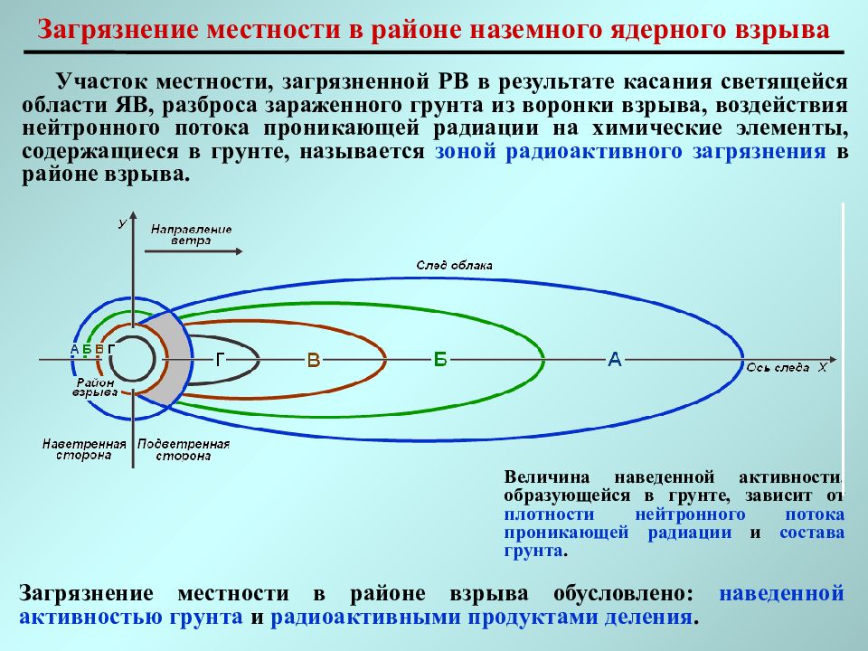 Оценка радиационной обстановки презентация