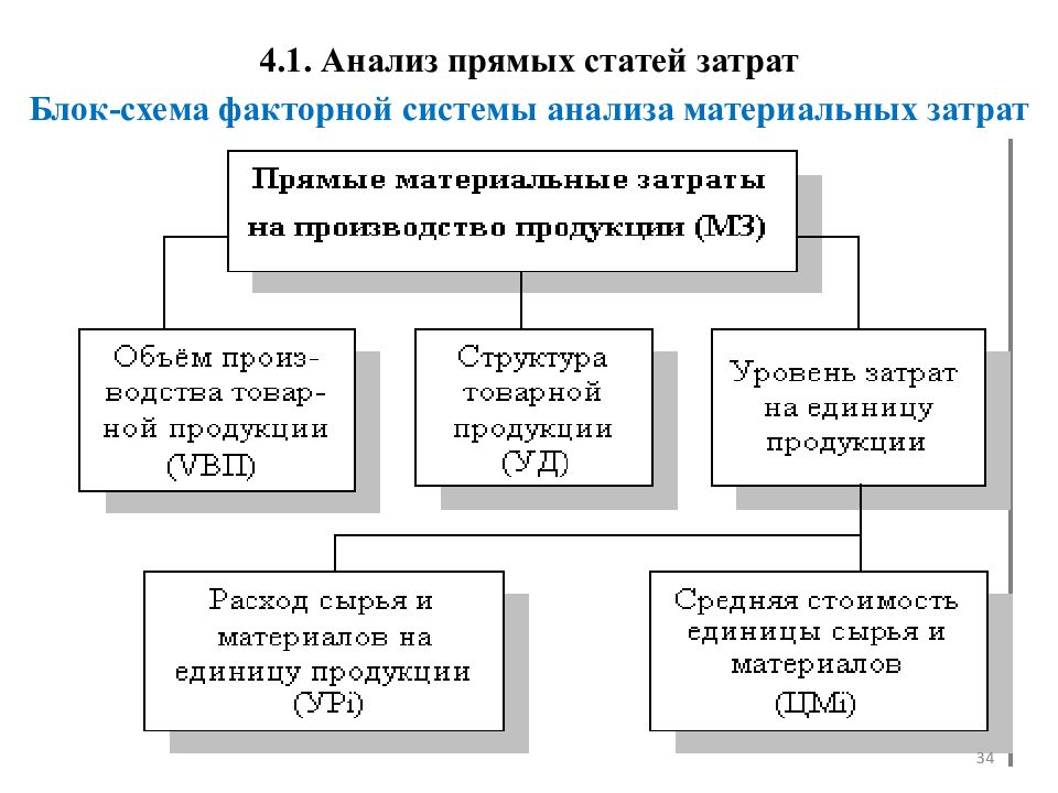 Анализ прямой