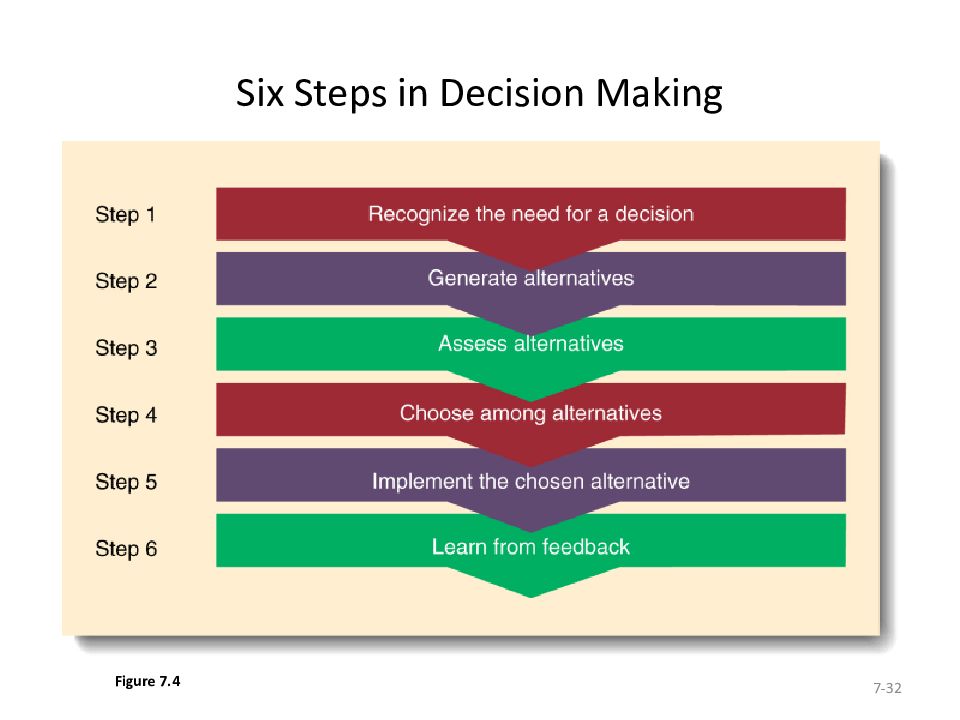 Decision making activity. Six steps to successful selling. Six steps of programming. инфографика 6 шагов заготовка. Managerial decision making images.