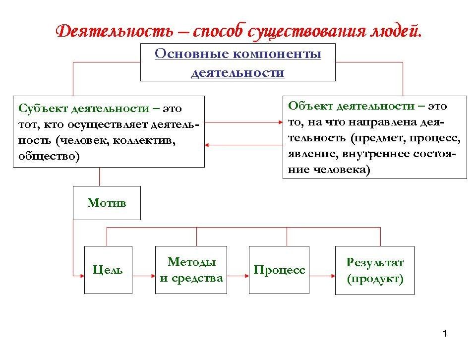 Деятельность как способ существования людей проект