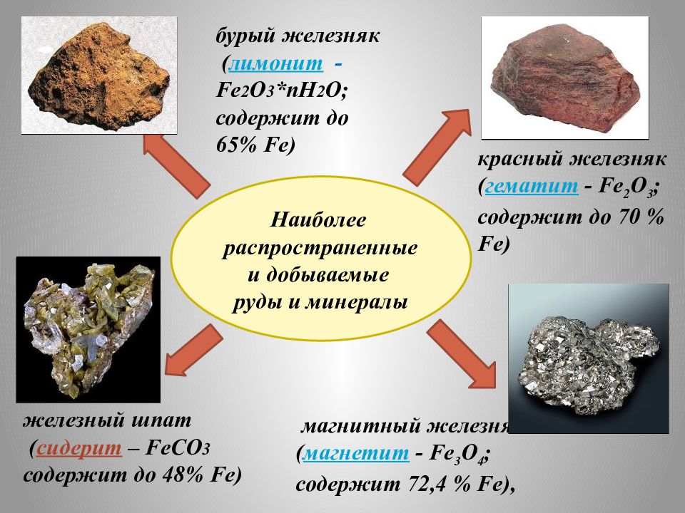 Эффективное железо. Лимонит (бурый Железняк) – fe2o3 nh2o.. Магнетит гематит бурый Железняк таблица. Железо класс соединения 9 химия. Соединение железа по химии.