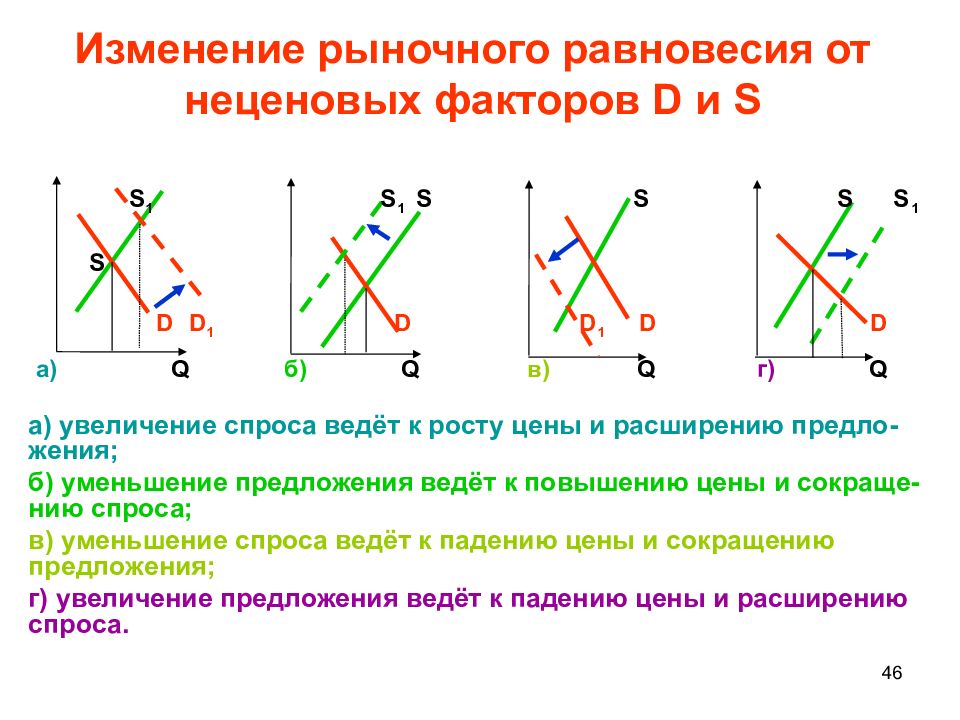 Факторы изменения спроса на рынке. Влияние неценовых факторов на рыночное равновесие. Какие факторы влияют на рыночное равновесие. Влияние неценовых факторов на изменение спроса. Факторы влияющие на равновесную цену.