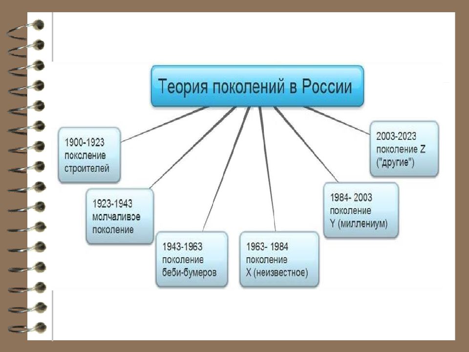 Использование теории. Теория поколений в России. Теория поколений схема. Поколенческая теория. Теория поколений в управлении персоналом.