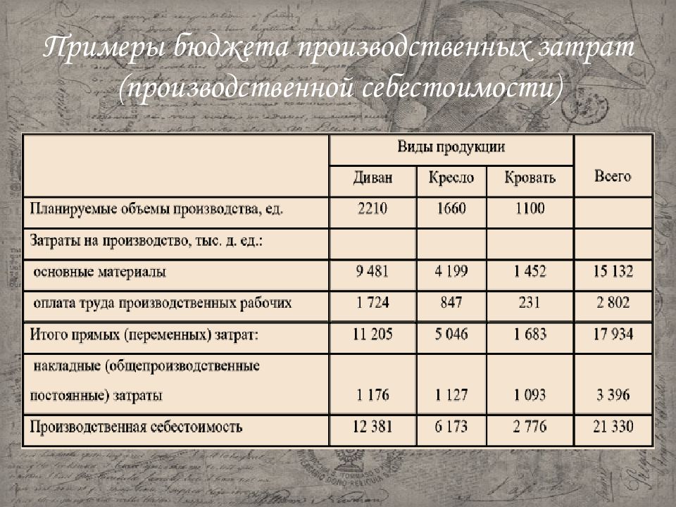 Производственные затраты себестоимость. Бюджет производственных затрат пример. Бюджет производственной себестоимости. Производственные затраты бюджет затрат. Производственные расходы примеры.