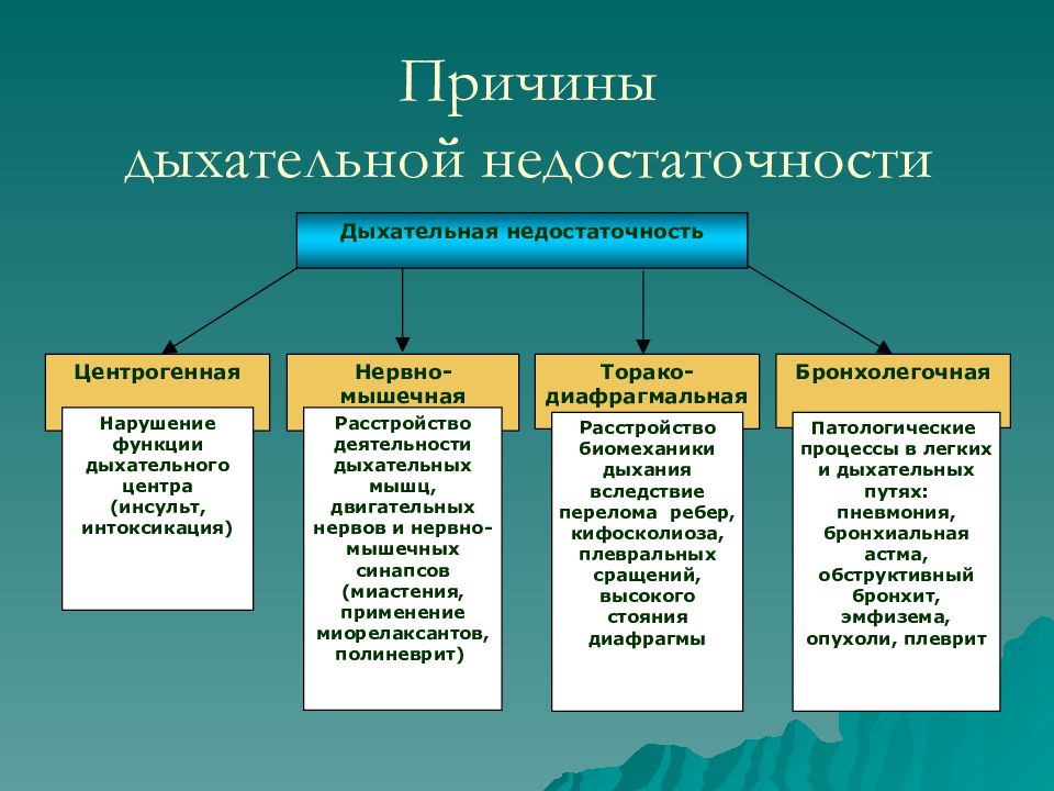 Причины нарушения дыхательных путей. Этиология нервно-мышечной дыхательной недостаточности.. Нервно-мышечная дыхательная недостаточность патогенез. Патогенез центрогенной дыхательной недостаточности. Бронхолегочная дыхательная недостаточность патогенез.