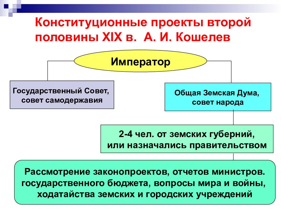 Конституционные проекты александра 1