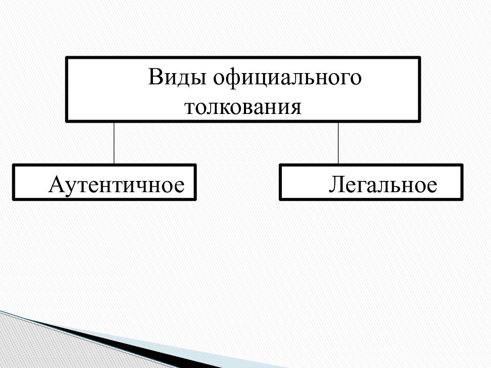 Виды толкования. Стадии толкования норм права. Виды официального толкования. Виды толкования права по объему. Принципы толкования норм права.