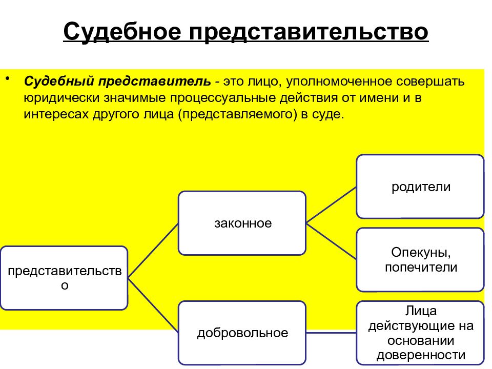 Представитель представительства. Судебное представительство. Виды судебного представительства. Представительство презентация. Признаки судебного представительства.