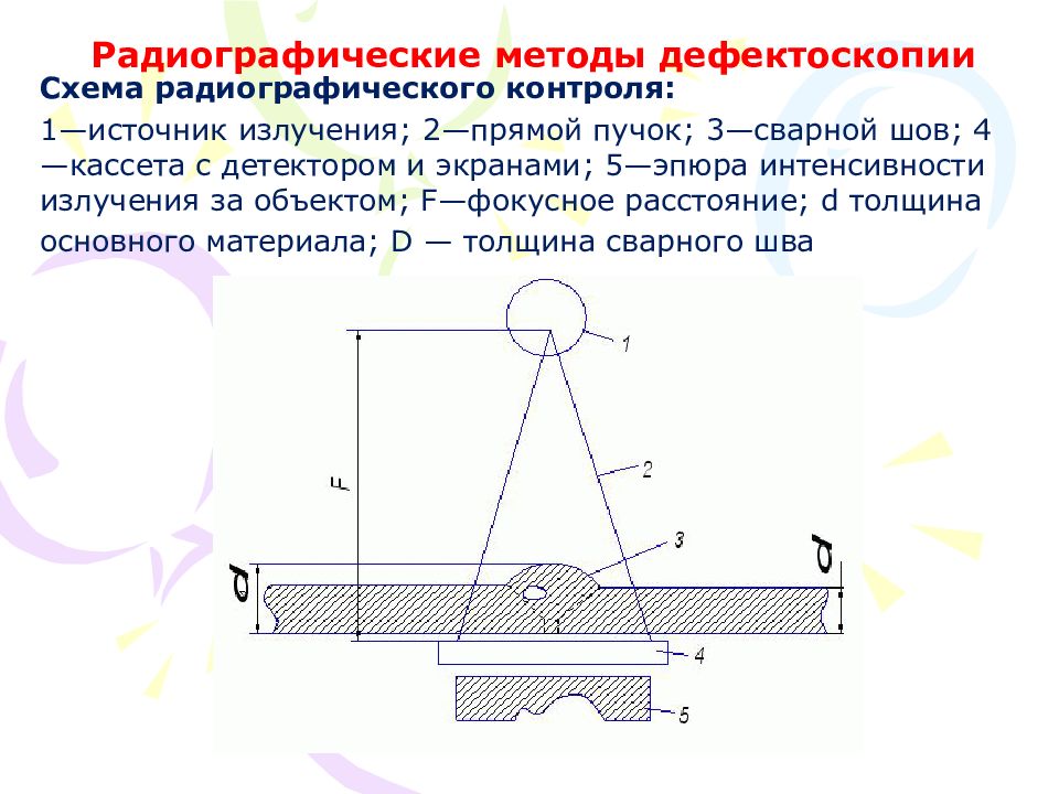 Источник контроля. Рентгенографический метод неразрушающего контроля схема. Радиографический контроль сварных швов схема. Радиографический метод дефектоскопии. Схемы контроля радиографический контроль.