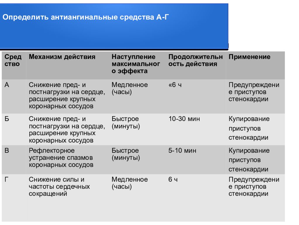 Расширение коронарных артерий нитроглицерин. Антиангинальные препараты для купирования приступов стенокардии. Препараты, применяемые при коронарной недостаточности. Механизм действия антиангинальных препаратов. Препараты при недостатке коронарного кровообращения.