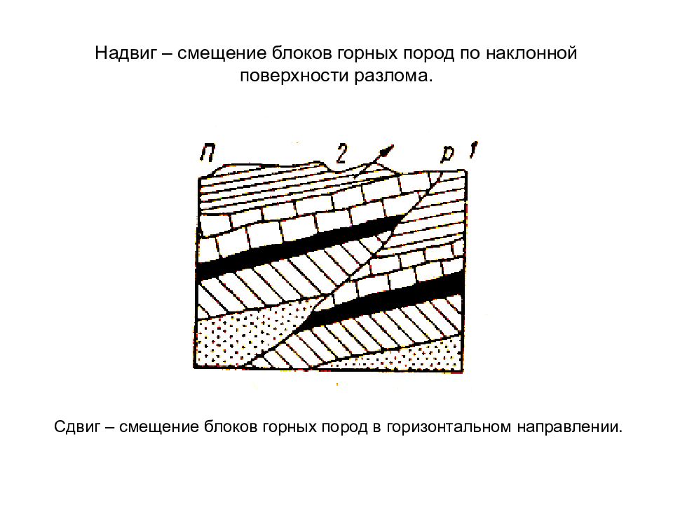 Смещение горных пород. Надвиг Геология схема. Сдвиг Геология схема. Разрывные нарушения залегания горных пород. Надвиг и его элементы в геологии.