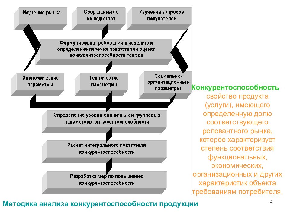 Меры конкурентоспособности на рынке труда