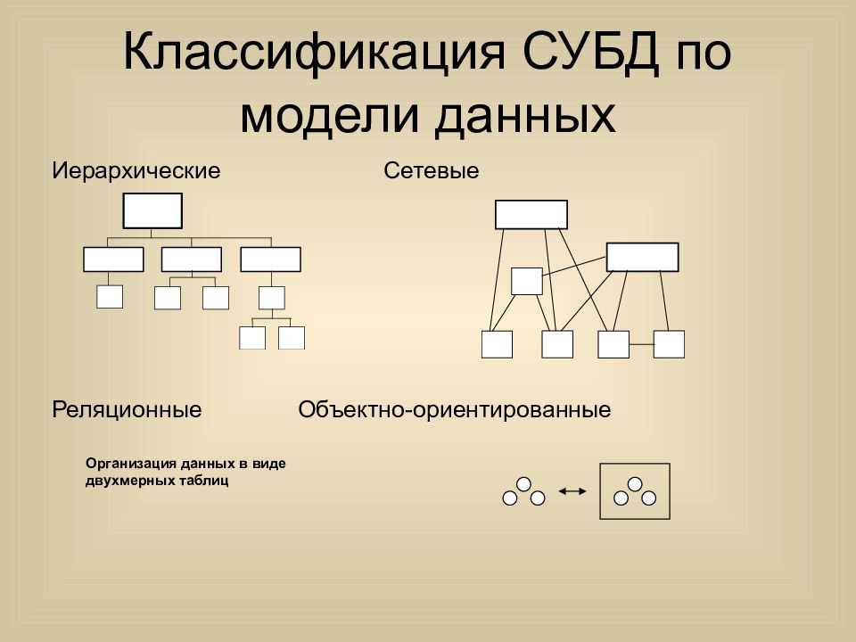 Системы управления базами данных вариант 2. Реляционная иерархическая и сетевая модель базы данных. Иерархическая сетевая реляционная модель таблица. Типы СУБД иерархические сетевые реляционные. Способы организации данных в базе данных.