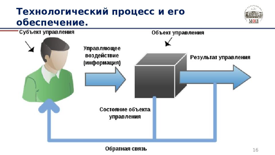 Технологический процесс и его обеспечение.