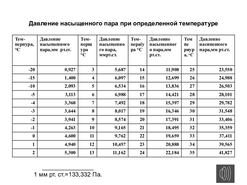 Давление насыщенного пара таблица