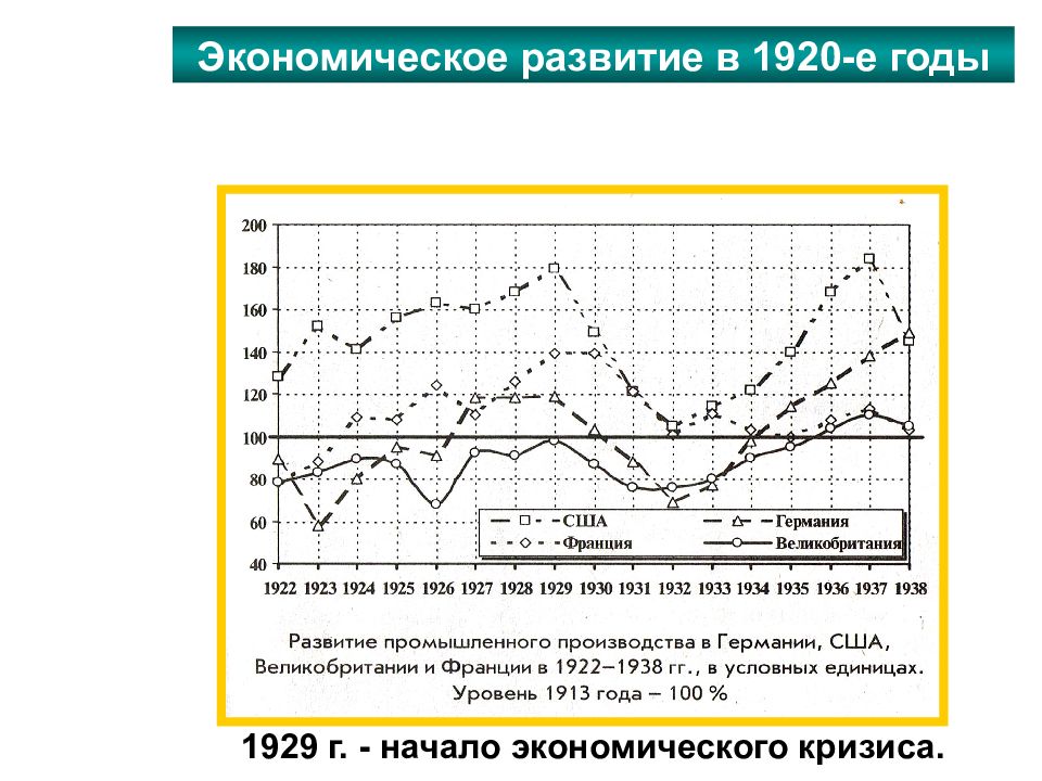 План экономического кризиса. Экономика России в 1920-е гг. Экономика США В 1920-Е годы. Экономическое развитие США В 1920 годы. Экономический роста США В 1920е годы таблица.