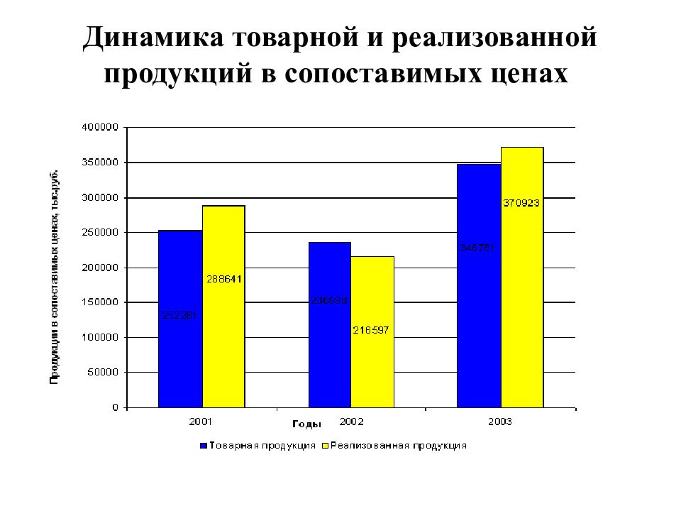 Анализ 9. Динамика производства и реализации. Динамика реализованной продукции. Продукция в сопоставимых ценах это. Товарная продукция в сопоставимых ценах.