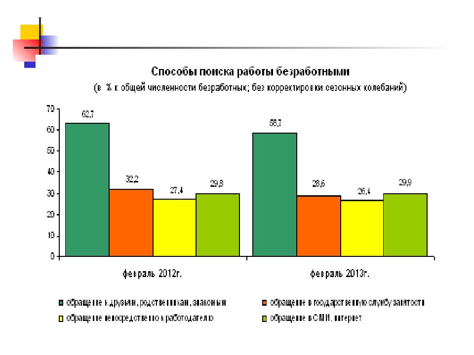 Статистика безработицы презентация