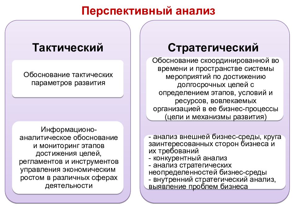 Суть анализа. Перспективный анализ. Тактический анализ. Стратегический и тактический анализ. Этапы развития экономического анализа.