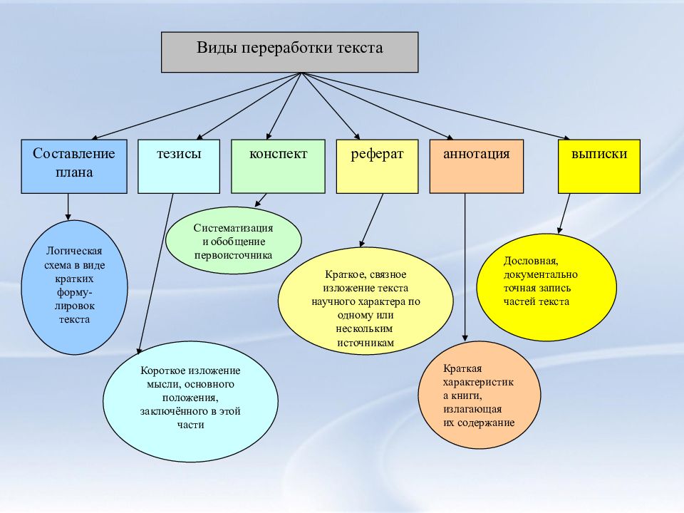Виды преобразования текстов аннотация конспект график диаграмма схема