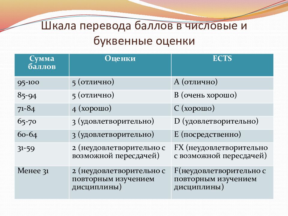 Оценка 100. Буквенная шкала оценок. ЮФУ перевод баллов в оценки. Шкала оценок в баллах. ЮФУ баллы и оценки.