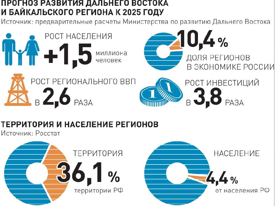 Стратегия развития дальнего востока презентация