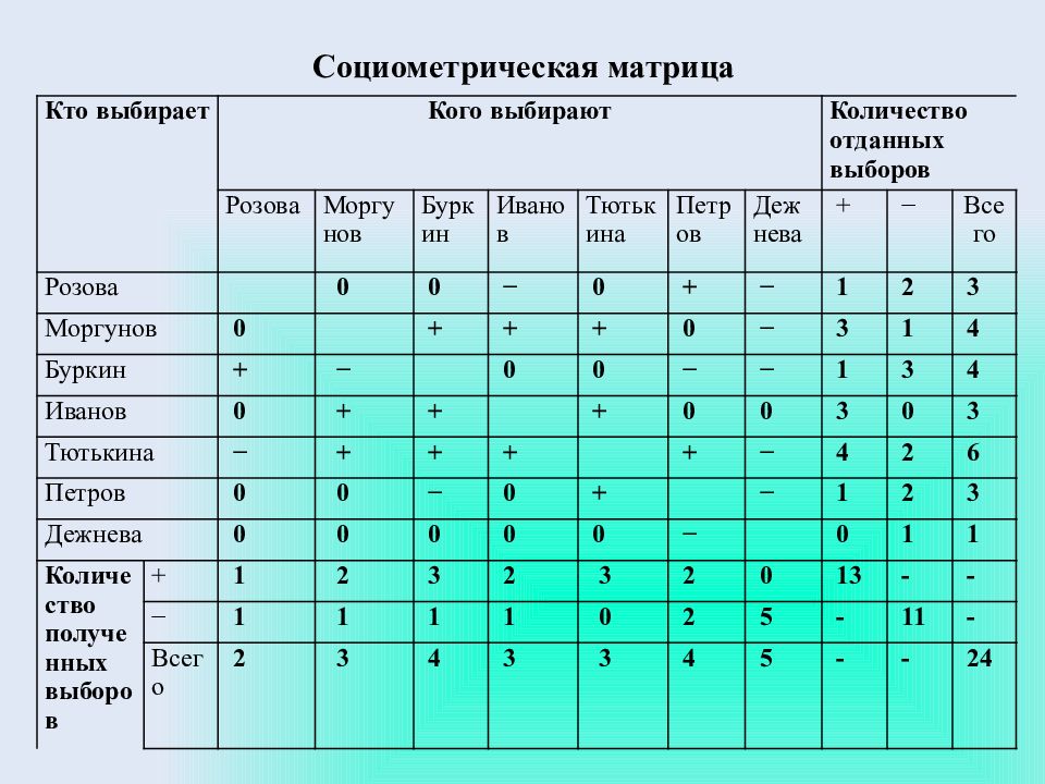 Социометрия для школьников образец