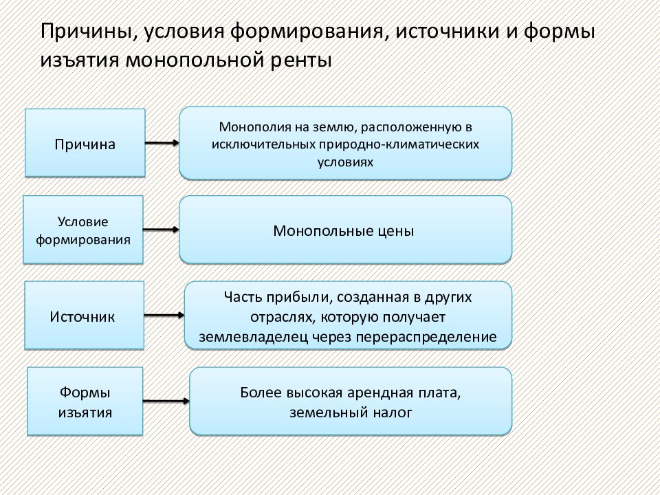 Земельная рента презентация