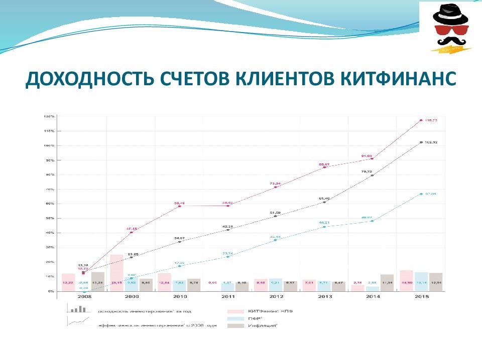 Рентабельность счета