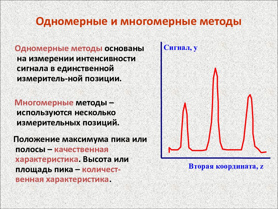 Положение максимумов. Одномерные и двумерные методы. Одномерный сигнал. Одномерные и многомерные сигналы. Методы одномерного анализа.