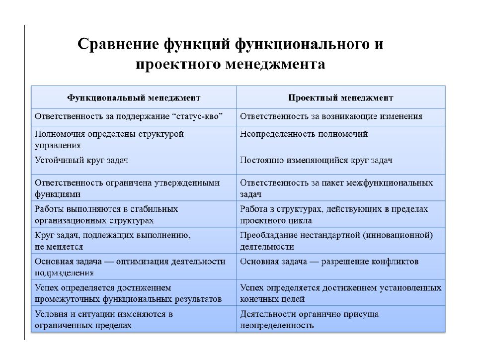 Управление проектами как деятельность возникла и развивалась в связи с ростом