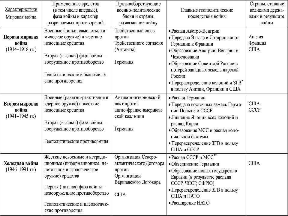 Политическая карта мира этапы формирования международные конфликты