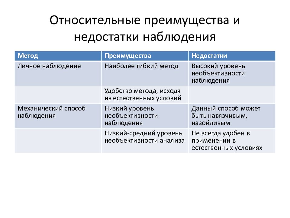 Метод наблюдения термин. Метод исследования наблюдение таблица. Методы исследования наблюдение достоинства и недостатки. Метод наблюдения суть метода таблица. Метод исследования наблюдение достоинства и недостатки.